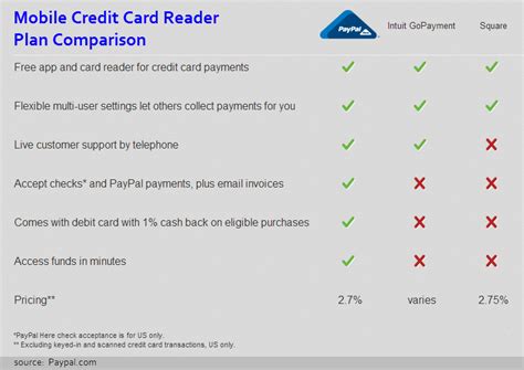 You can swipe, stand, or key and credit cards. Mobile Credit Card Reader Plan Comparison: Paypal, Intuit & Square
