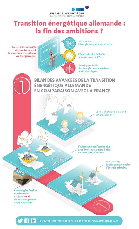 Cliquer ici pour lire le texte. Transition énergétique allemande : la fin des ambitions ...