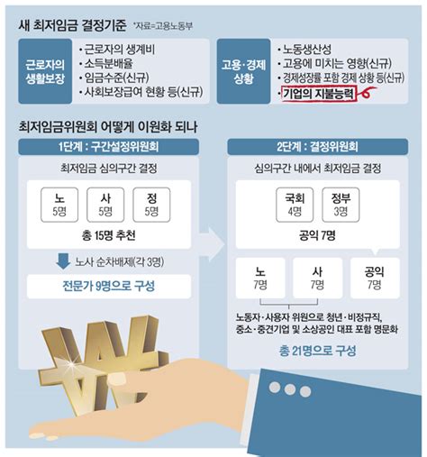 비현실적인 최저임금 최저임금 노동자들은 매달 34만원 정도의 만성적자를 면치 못하고 있으며 실제 적자폭은 매달 340. 최저임금 상한선 정한다지만…`기업지불능력`은 기준서 빠져 ...