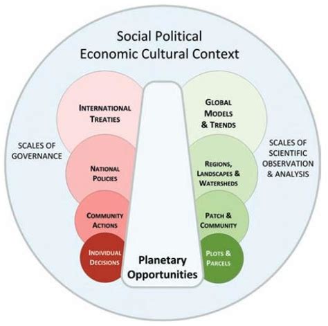 Social Political And Cultural Context Source Systematized By The
