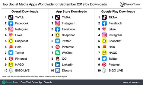 Here are 26 top social media apps that'll help you create and distribute incredible social media content what does it take to create incredible social media content? Top Social Media Apps Worldwide for September 2019 by ...