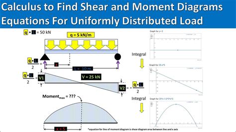 Uniformly Distributed Load On Beam Shear And Moment Diagrams And Max