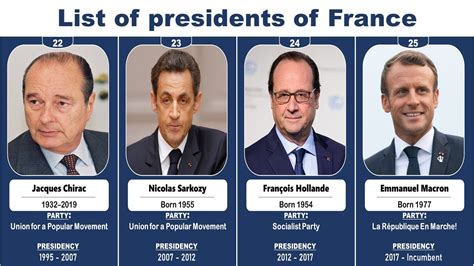 liste des presidents de la republique francaise communauté mcms™