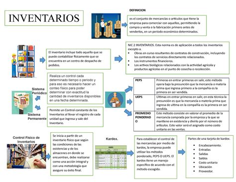 Infografia Inventarios INVENTARIOS DEFINICION Es El Conjunto De