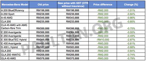 344,479 likes · 539 talking about this. GST: Mercedes-Benz Malaysia's new prices - all models ...