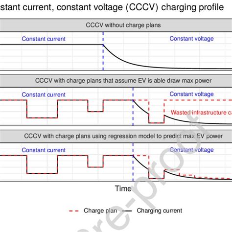 Constant Current Constant Voltage Cccv Charging With And Without