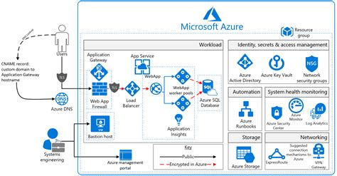 Azure Security And Compliance Blueprint Paas Web