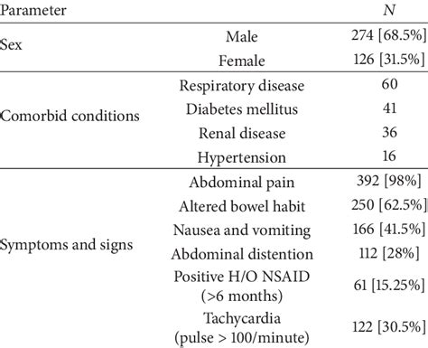 Preoperative Data Orbid Conditions And Signs And Symptoms Download Table