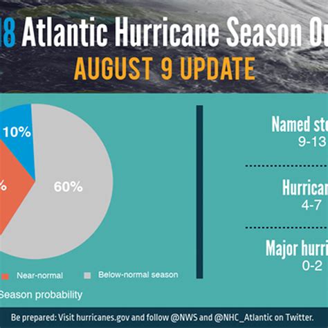Noaa Forecasters Lower Atlantic Hurricane Season Prediction Atlantic