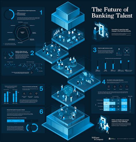 Infographic Visualizing The Future Of Banking Talent Future Of