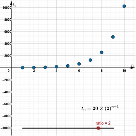 Geometric Sequence Graph Geogebra