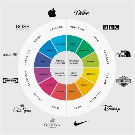 What Are Brand Archetypes And Why Are They Important