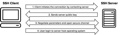 Ssh And Sftp Public Key Authentication Doing It Right Tinfoilcipher