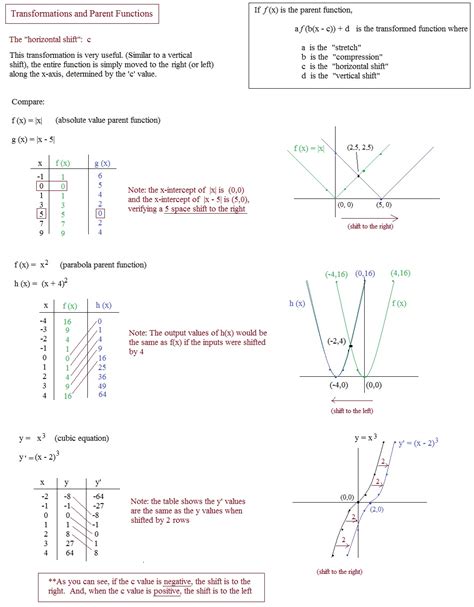 Graphing rational functions with holes. Transformations Of Square Root Functions Worksheet | Kids ...