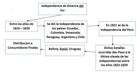 Mapa Conceptual De La Independencia De Sudam Rica Brainly Lat