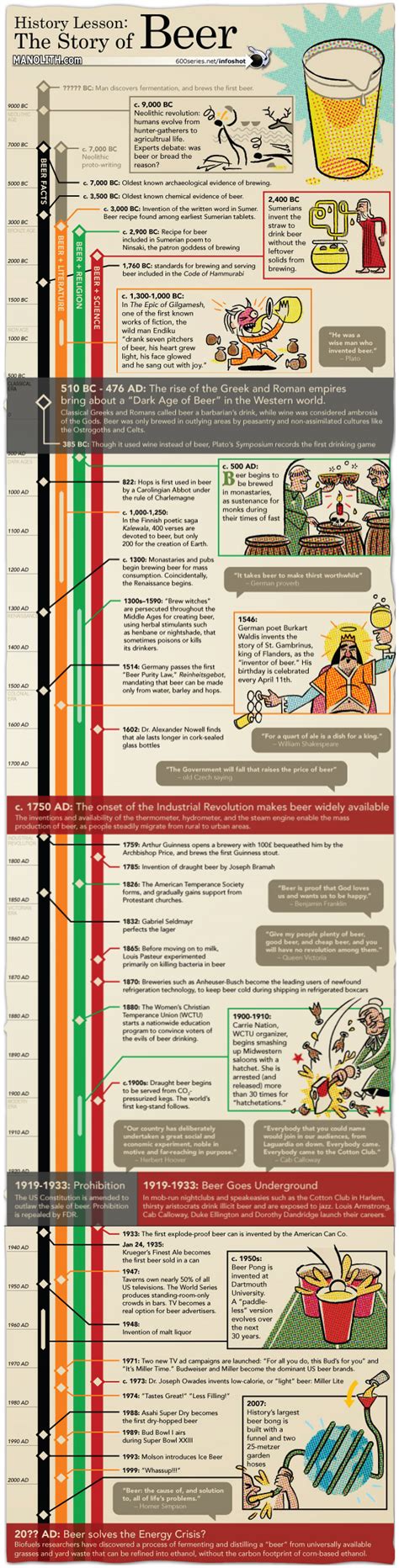 The History Of Beer Infographic — Cool Infographics