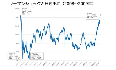 Check spelling or type a new query. コロナショックは第2のリーマン・ショックか？日経平均どこ ...