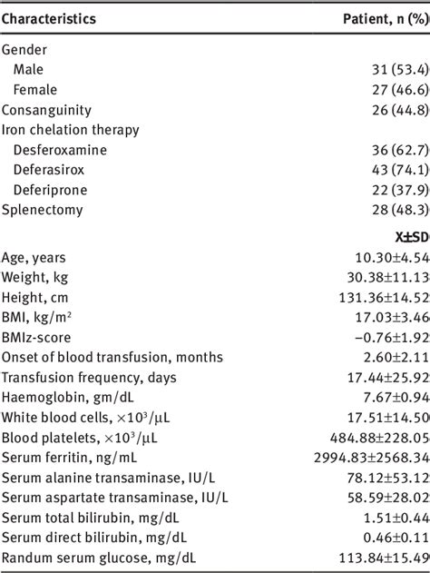 Table From Elevated Serum Adiponectin Is Related To Elevated Serum