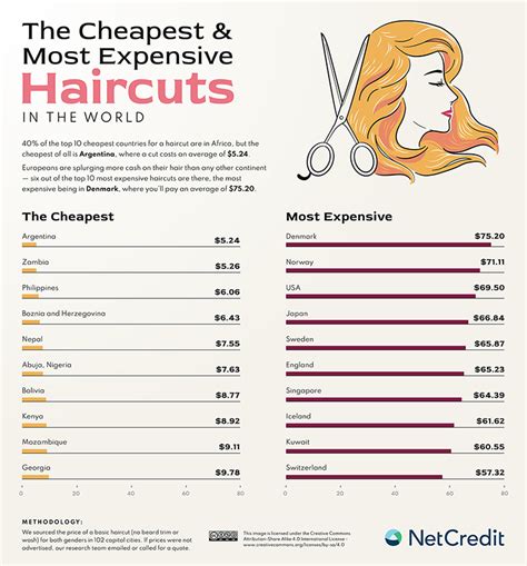 The Cost Of A Haircut In Every Country Netcredit Blog