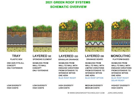 Green Roof Systems Green Roof Technology