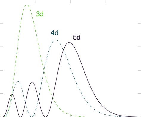 Radial Distribution Functions For Nd Orbitals Where A Is The Bohr Download Scientific