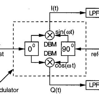 Block diagram of a frequency-division multiplexing ...