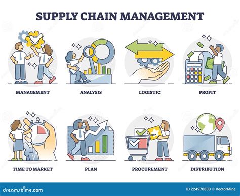 Supply Chain Management As Goods Flow Management And Plan Outline