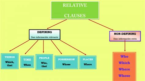 Defining Relative Clauses Subordinadas Adjetivas Especificativas