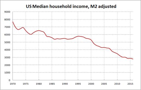 Us Median Household Income Inflation Adjusted Prices Calculation