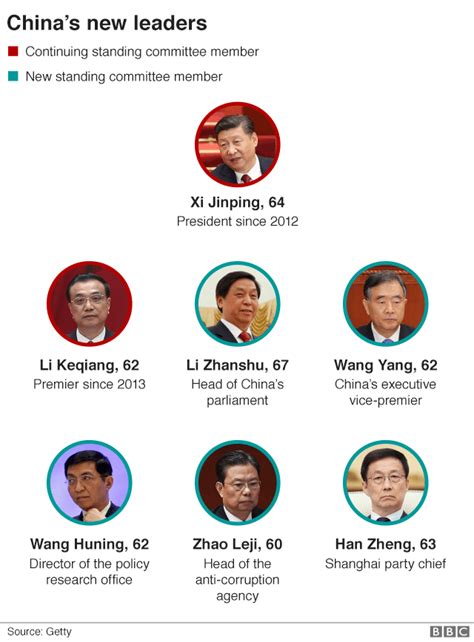 China Congress No Heir Apparent As Xi Reveals Top Leadership Bbc News