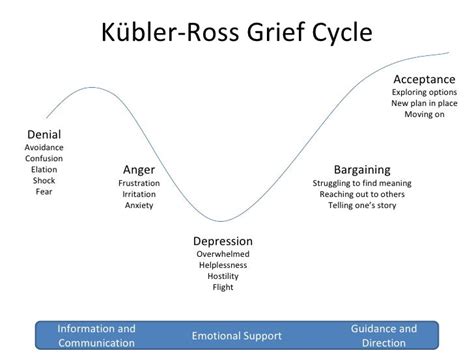 Stages Of Grief Grief Process Stages Kubler Ross