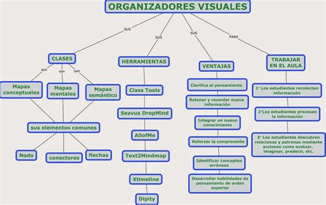 Organizadores Visuales Mapas Conceptuales Vrogue Co