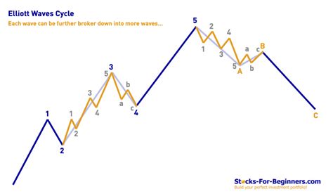 What Is Elliott Wave