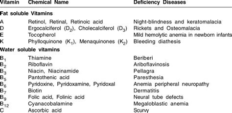 Deficiency Diseases Chart For Class 6