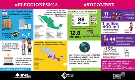Datos Del Proceso Electoral 2018 Instituto Nacional Electoral