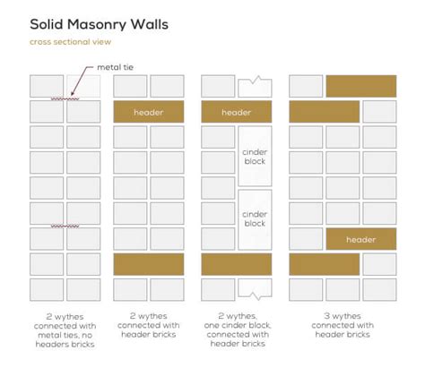 Brick Masonry Veneer Vs Solid Brick