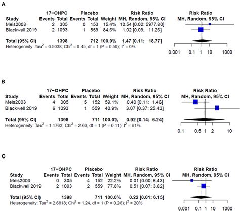 frontiers 17 alpha hydroxyprogesterone vs placebo for preventing of recurrent preterm birth