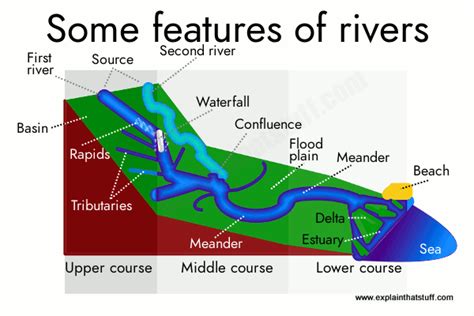 Source Of A River Diagram