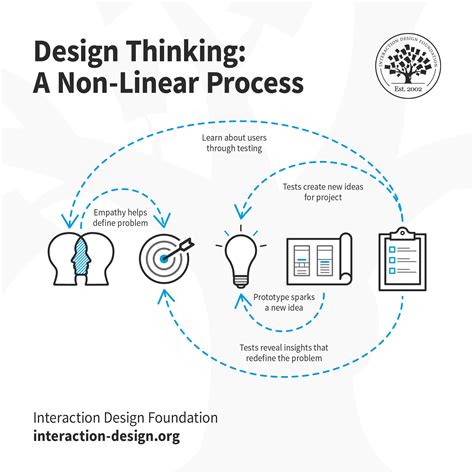 What Is Design Thinking And Why Is It So Popular 2023
