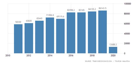 Malaysia is one of the popular tourist destinations in the world. Malaysia Tourism Revenues | 2019 | Data | Chart | Calendar ...