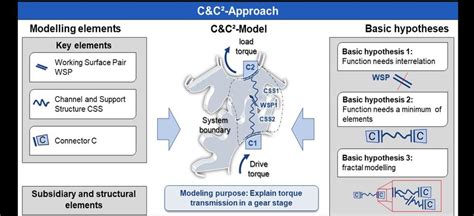 Components of the C&C²-Approach and their usage to create a C&C²-Model ...