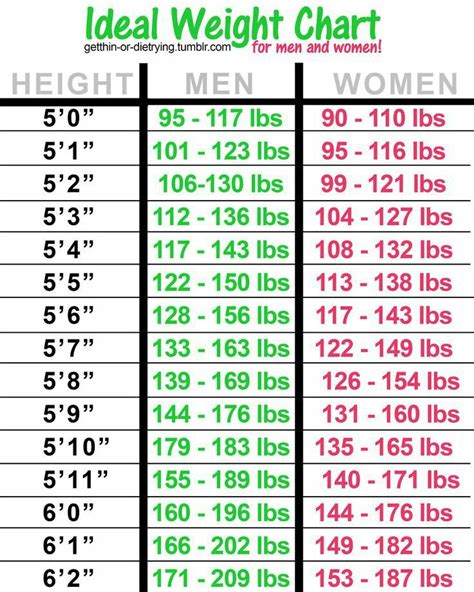 Weight According To Height In Kg For Male