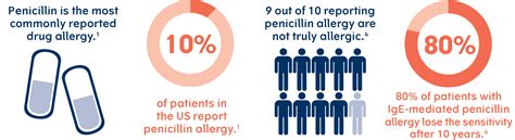 Penicillin Allergy Facts Npad