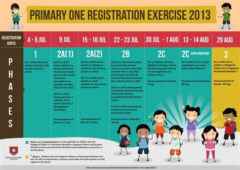 The straits times has put together a guide to help. Primary One Registration Exercise 2013