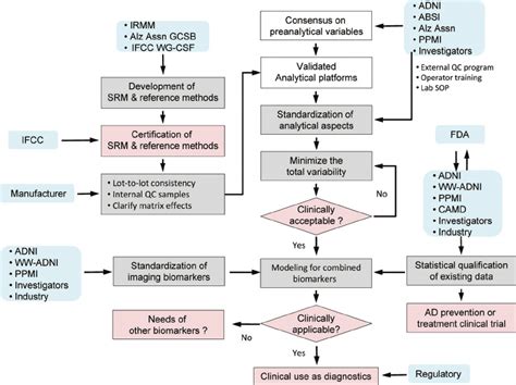 Flow Chart For Qualification And Standardization Of Csf Ad Biomarker