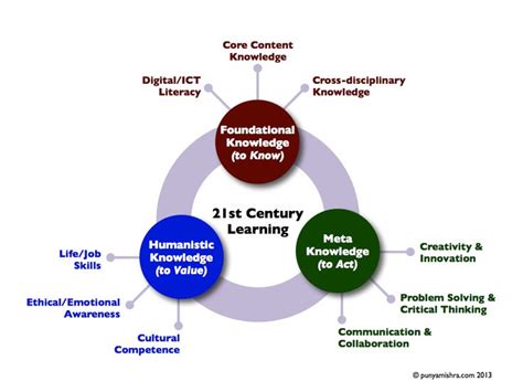 The Four Stages Of The Self Directed Learning Model 21st Century