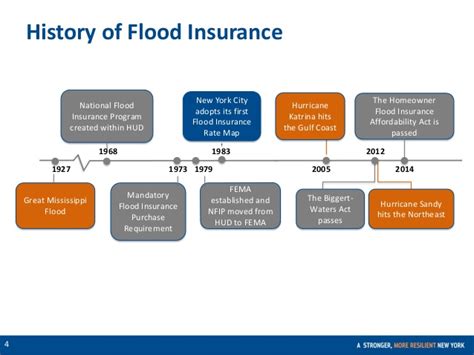 This amount is likely to increase with continued catastrophic flood events becoming more common. Executive Summary: Flood Insurance in NYC
