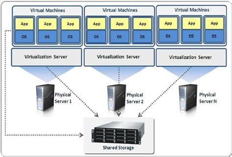 Understanding Virtualization Benefits And Types