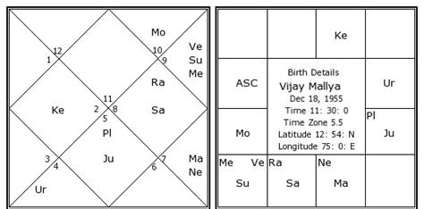 Name guide based on the birth horoscope. Vijay Mallya Birth Chart | Vijay Mallya Kundli | Horoscope ...