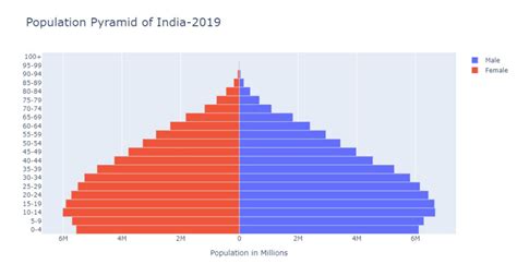 How To Create A Population Pyramid Using Plotly In Python Geeksforgeeks